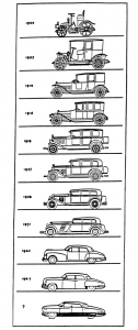 Cinquante ans d'évolution de l'automobile, par le designer Raymond Loewy ( créateur de l'Oldsmobile, modèle de "la belle américaine")